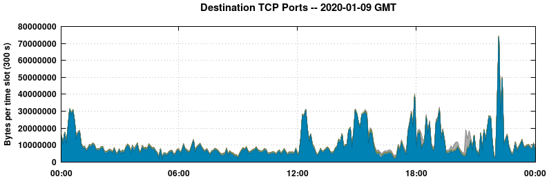 Destination TCP Ports