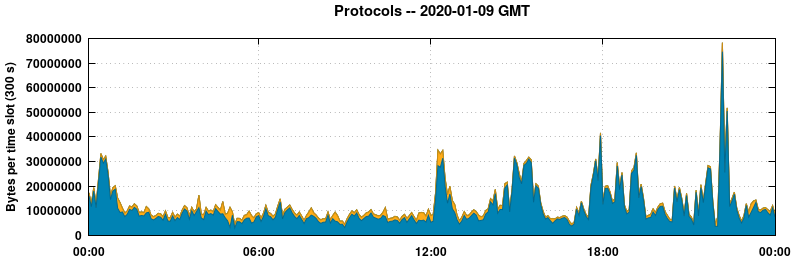 Protocols