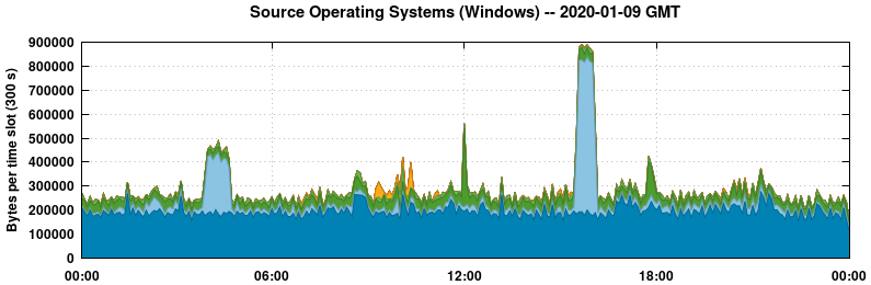 Source Operating Systems (Windows)