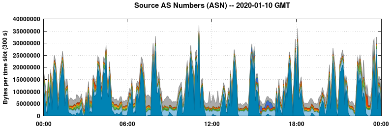 Source AS Numbers (ASNs)