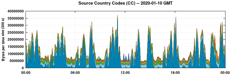 Source Country Codes (CCs)