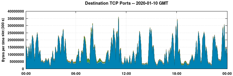 Destination TCP Ports