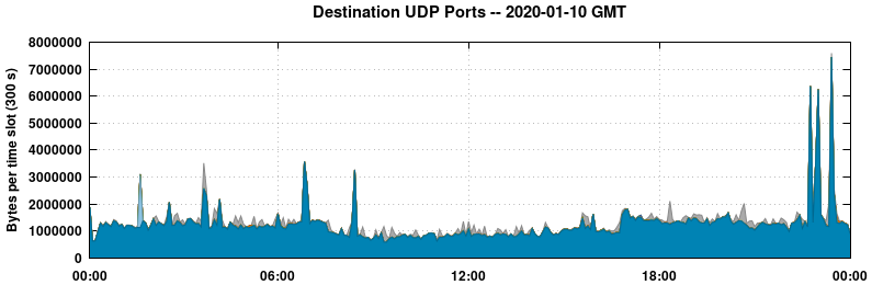 Destination UDP Ports