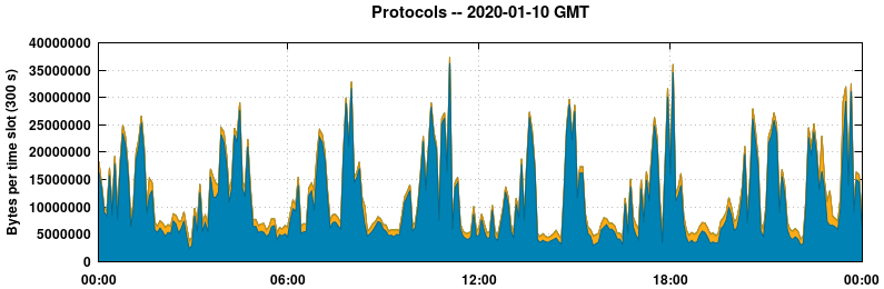 Protocols