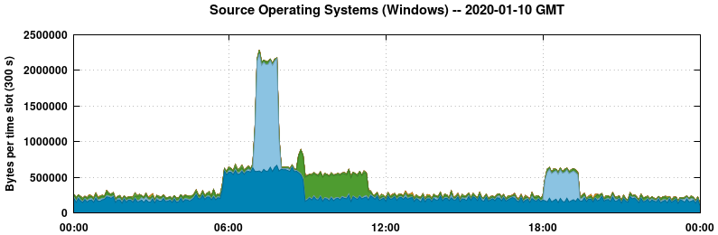 Source Operating Systems (Windows)