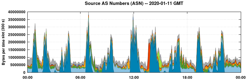 Source AS Numbers (ASNs)