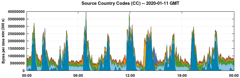 Source Country Codes (CCs)