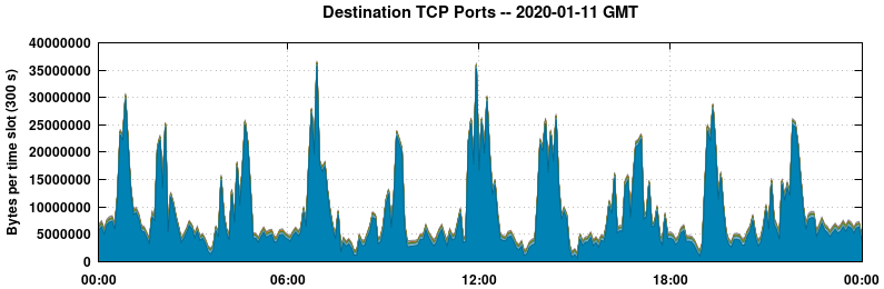 Destination TCP Ports