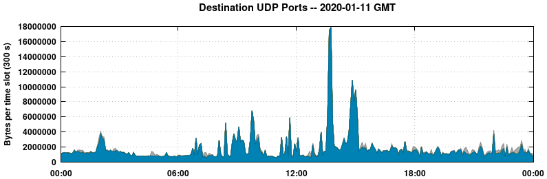 Destination UDP Ports
