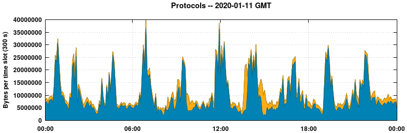 Protocols
