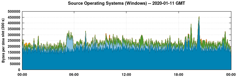 Source Operating Systems (Windows)