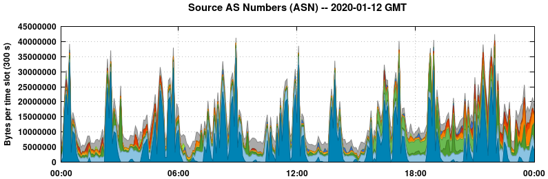 Source AS Numbers (ASNs)
