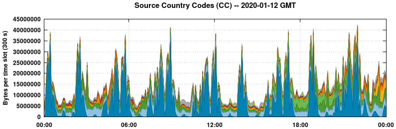 Source Country Codes (CCs)