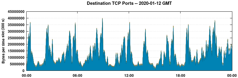 Destination TCP Ports