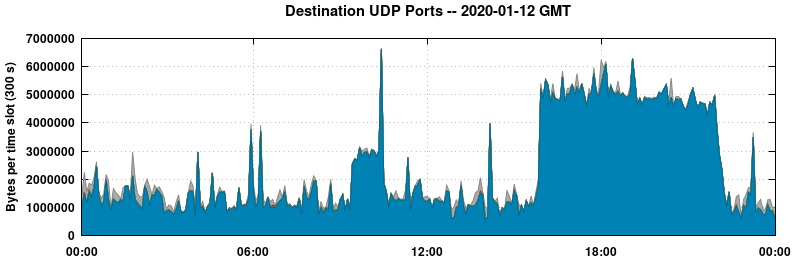 Destination UDP Ports