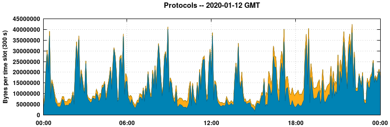 Protocols