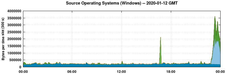 Source Operating Systems (Windows)