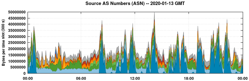 Source AS Numbers (ASNs)