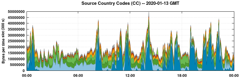 Source Country Codes (CCs)