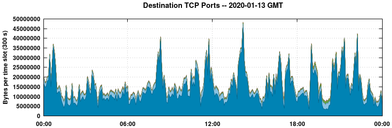 Destination TCP Ports