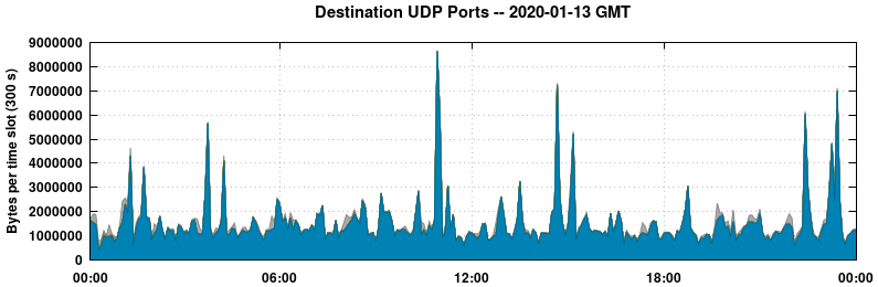 Destination UDP Ports