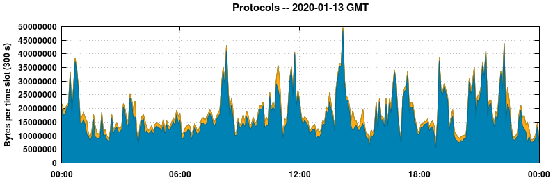 Protocols