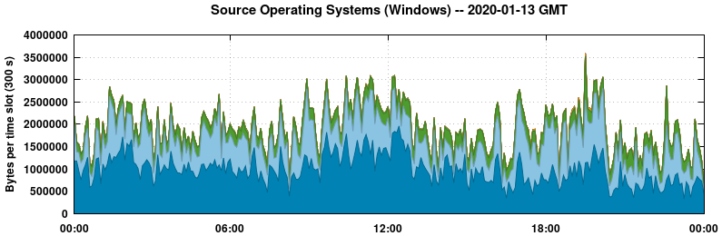 Source Operating Systems (Windows)