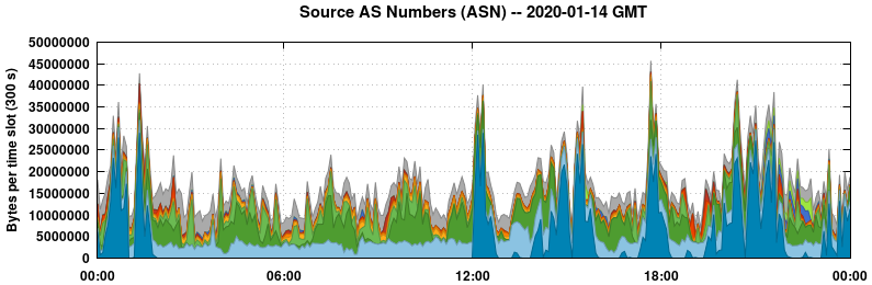 Source AS Numbers (ASNs)