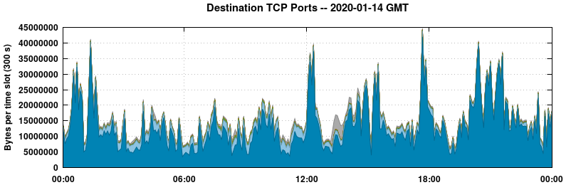 Destination TCP Ports