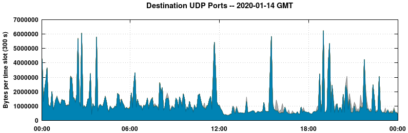 Destination UDP Ports