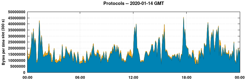 Protocols