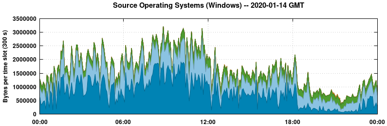 Source Operating Systems (Windows)