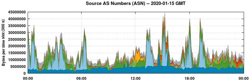 Source AS Numbers (ASNs)