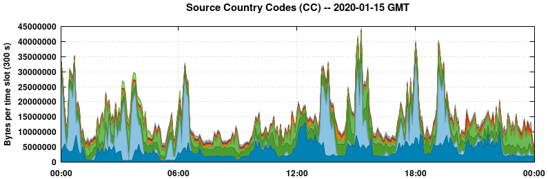 Source Country Codes (CCs)