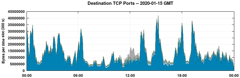Destination TCP Ports