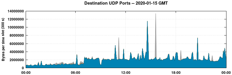 Destination UDP Ports