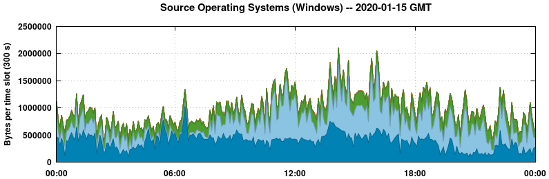 Source Operating Systems (Windows)