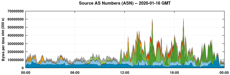 Source AS Numbers (ASNs)