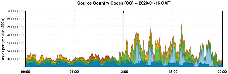 Source Country Codes (CCs)