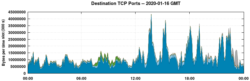 Destination TCP Ports