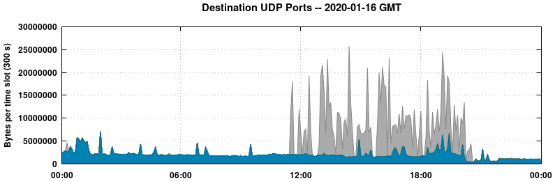Destination UDP Ports