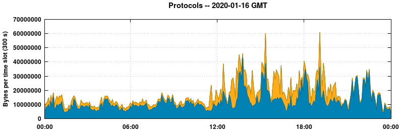 Protocols