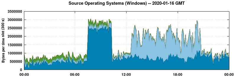 Source Operating Systems (Windows)