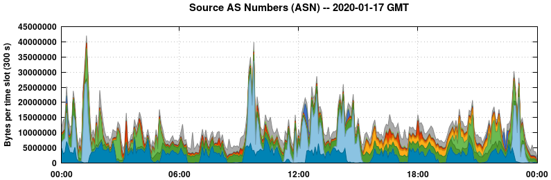 Source AS Numbers (ASNs)