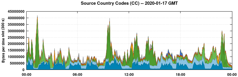 Source Country Codes (CCs)