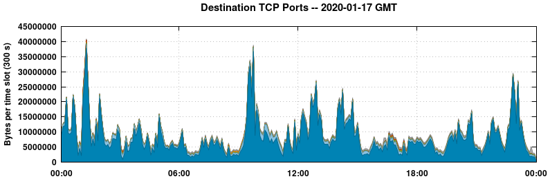 Destination TCP Ports