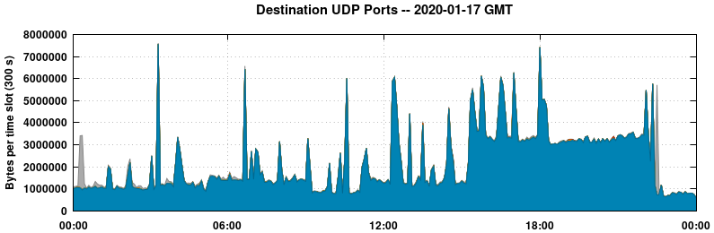 Destination UDP Ports