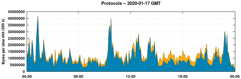 Protocols