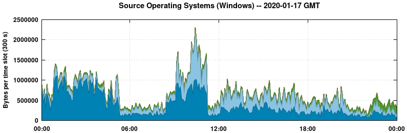 Source Operating Systems (Windows)
