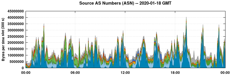 Source AS Numbers (ASNs)